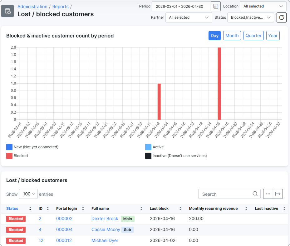 Lost / blocked customers report with default filters, stacked bar chart, and customer table