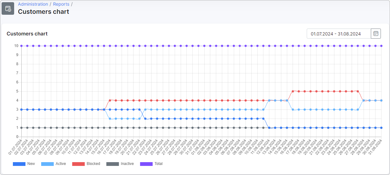 Line graph showing customer numbers over time with colored lines for statuses