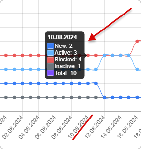 Area with the overall information when hovering over the graph