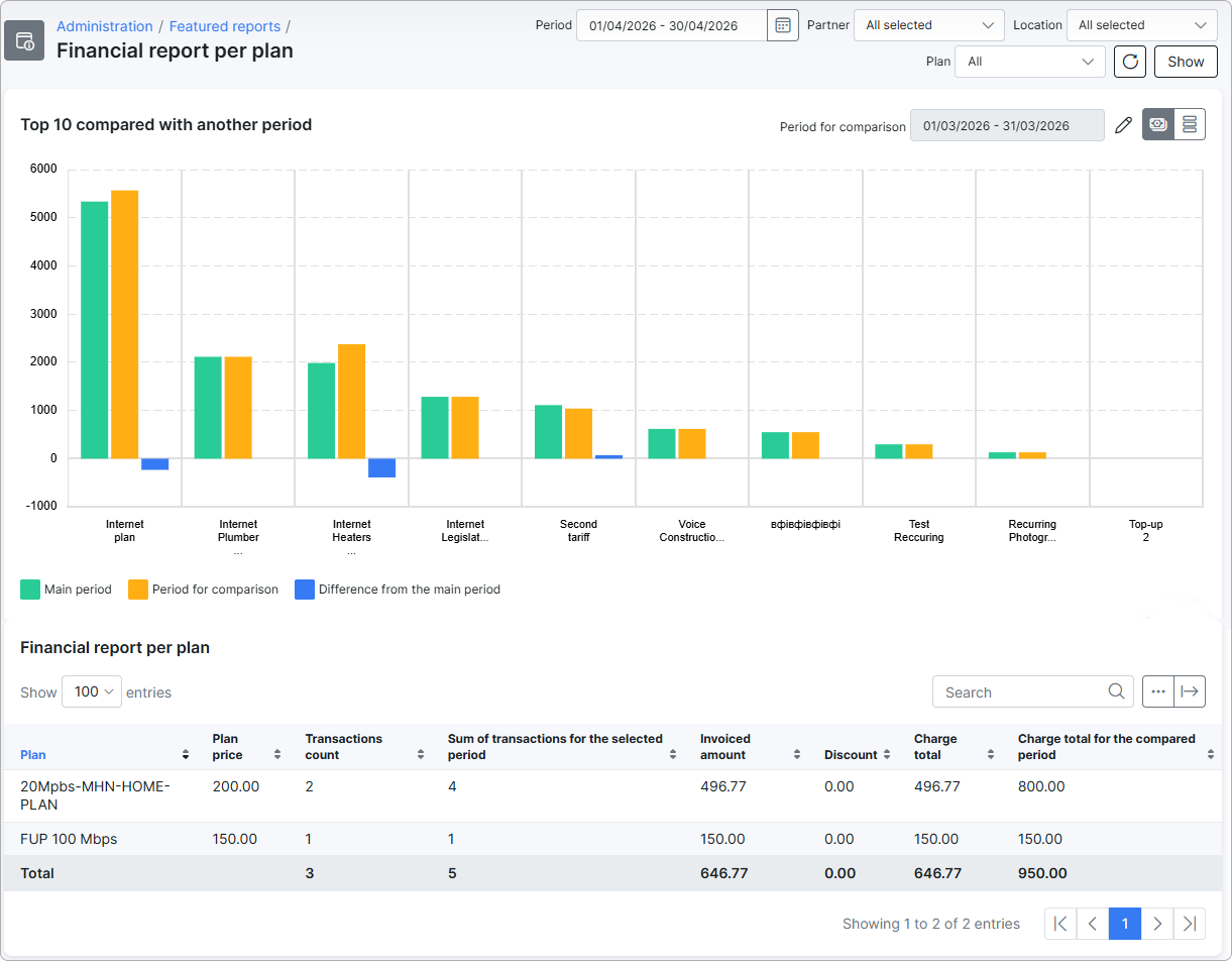 Financial report per plan overview