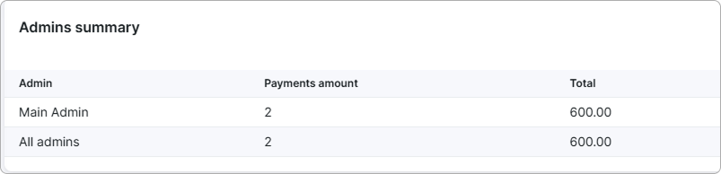 Admins summary block grouping payments by administrator
