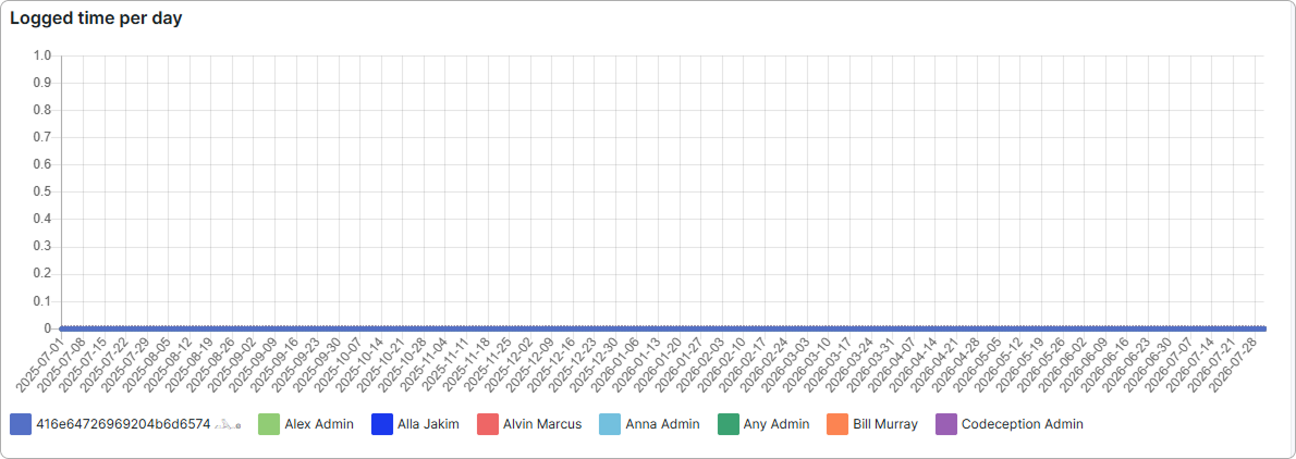 Logged time per admin grid showing administrators as rows and days of the month as columns