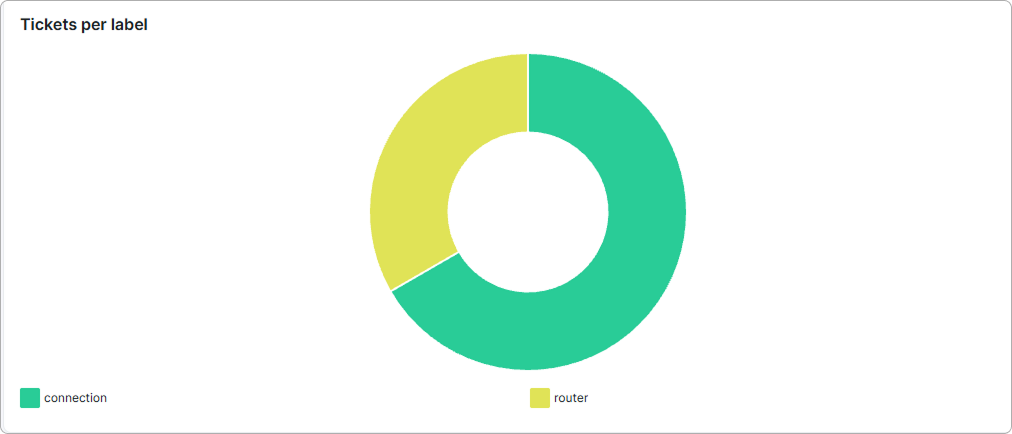 Tickets per label doughnut chart showing the share of tickets for each label