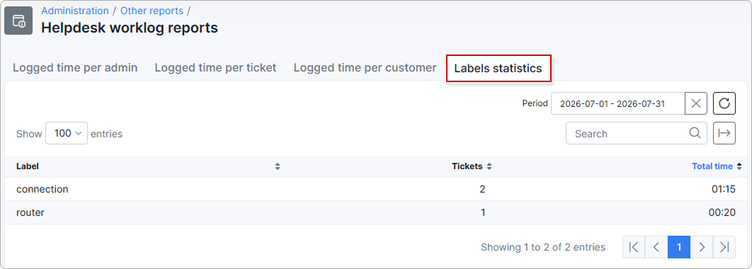 Labels statistics tab with the Label, Tickets, and Total time columns