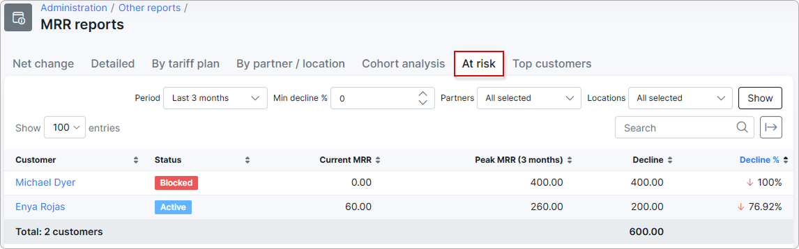 At risk tab listing customers with declining MRR
