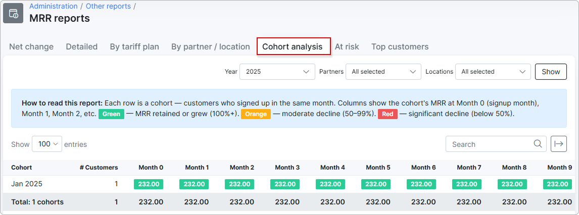 Cohort analysis grid showing MRR by signup month
