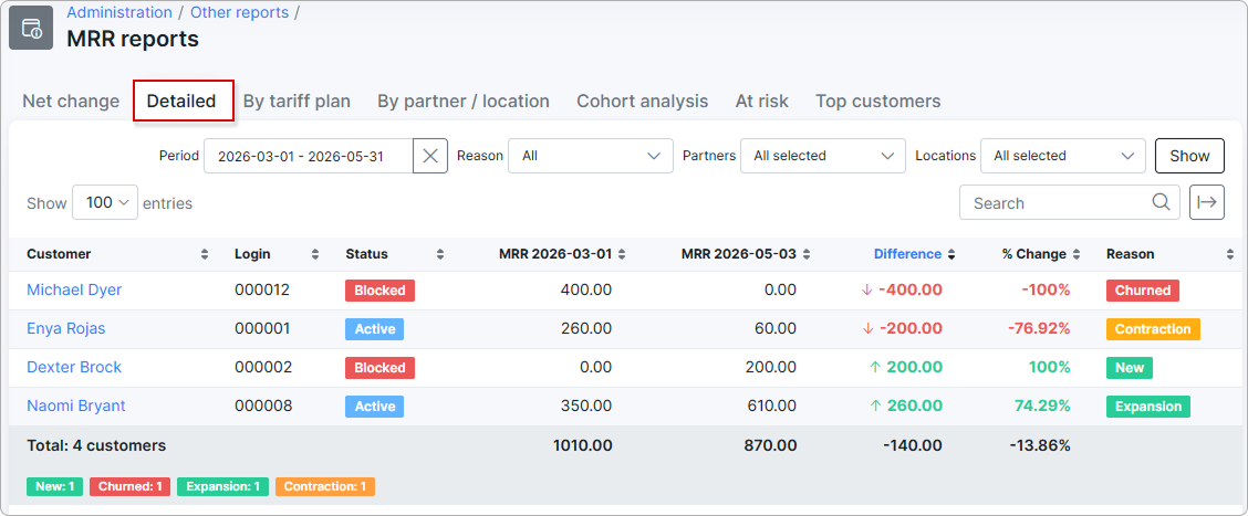 Detailed tab with per-customer MRR movements
