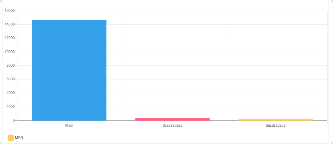 By partner / location chart