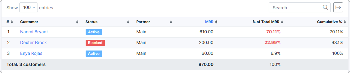 Top customers tab with ranked table