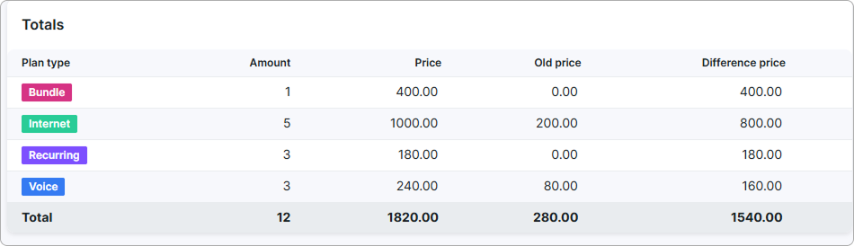 Totals summary block grouping new services by plan type with Amount, Price, Old price, and Difference price columns