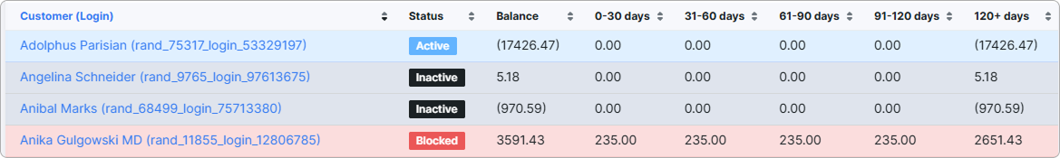 Receivables aging report table with the Customer, Status, Balance, and five age-bucket columns