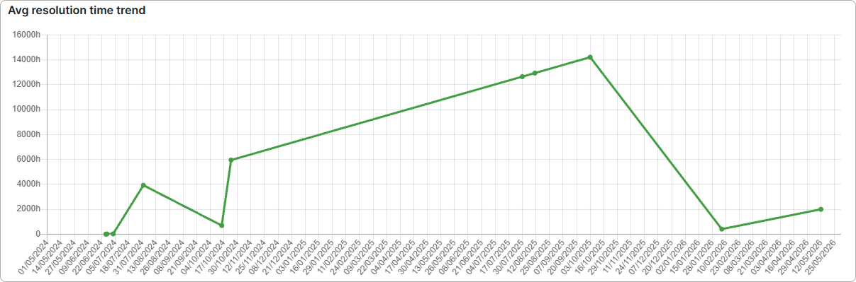 Trend chart for Avg resolution time