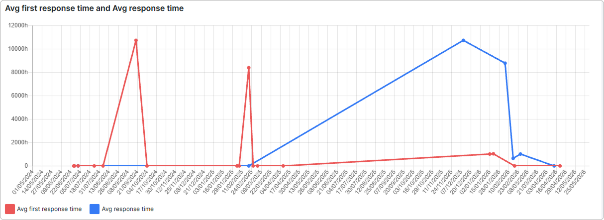 Trend chart for Avg first response time (red) and Avg response time (blue)