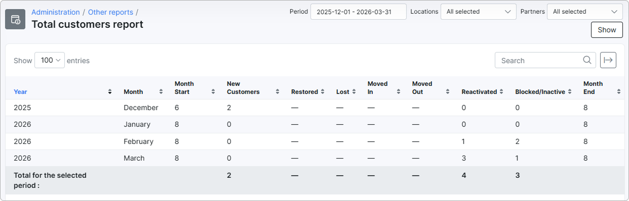 Total customers report with monthly rows and a totals row for the selected period