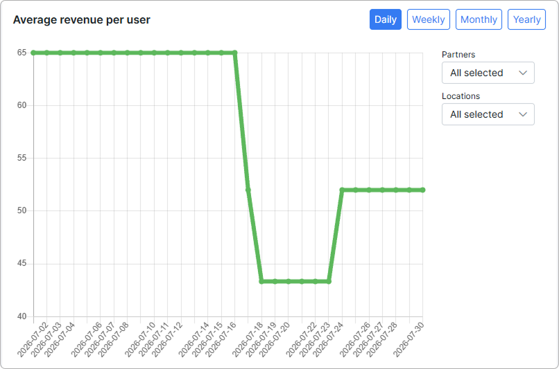 Average revenue per user graph