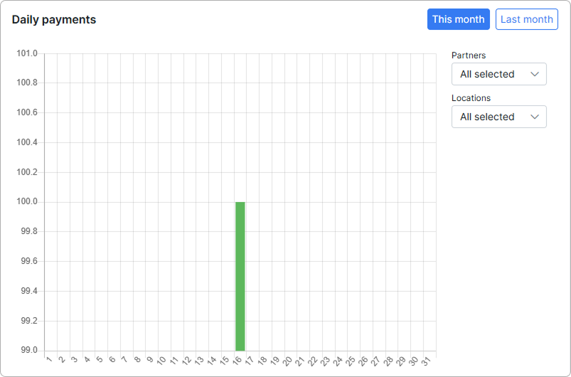 Daily payments graph