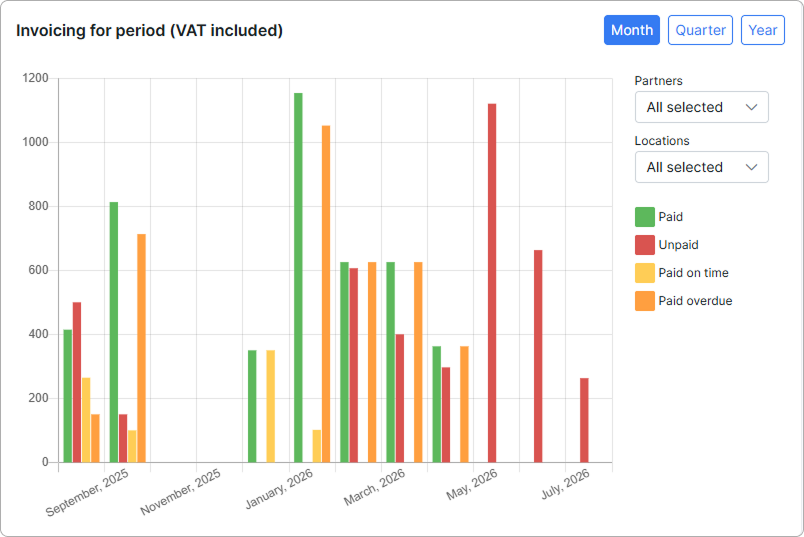 Invoicing for period with VAT graph