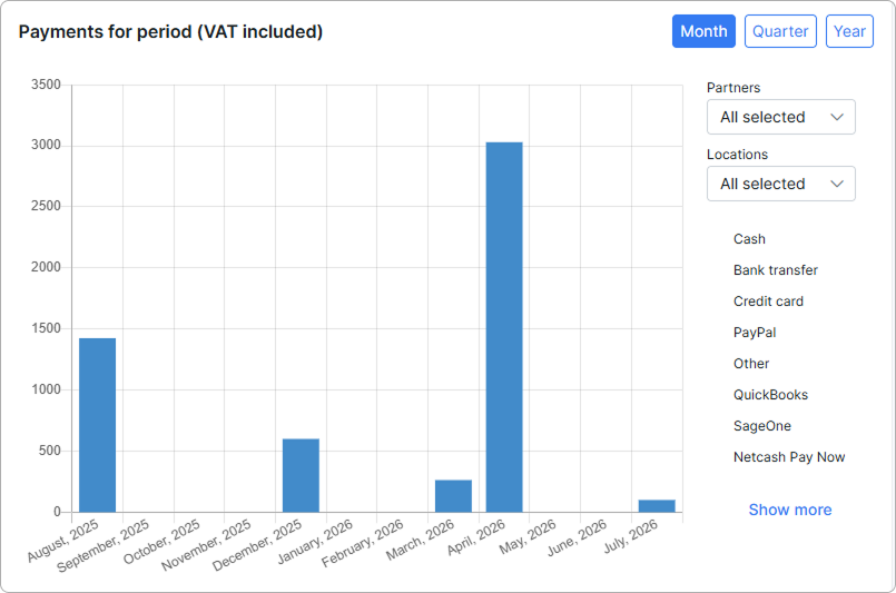 Payments for period with VAT graph