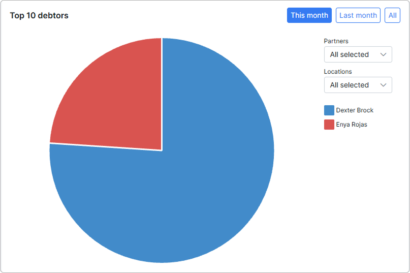 Top 10 debtors pie chart