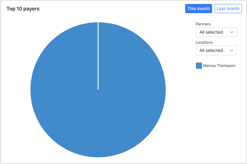 Top 10 payers pie chart