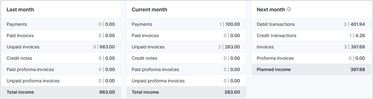 the Last month, Current month and Next month panels