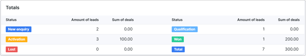 Totals statistics