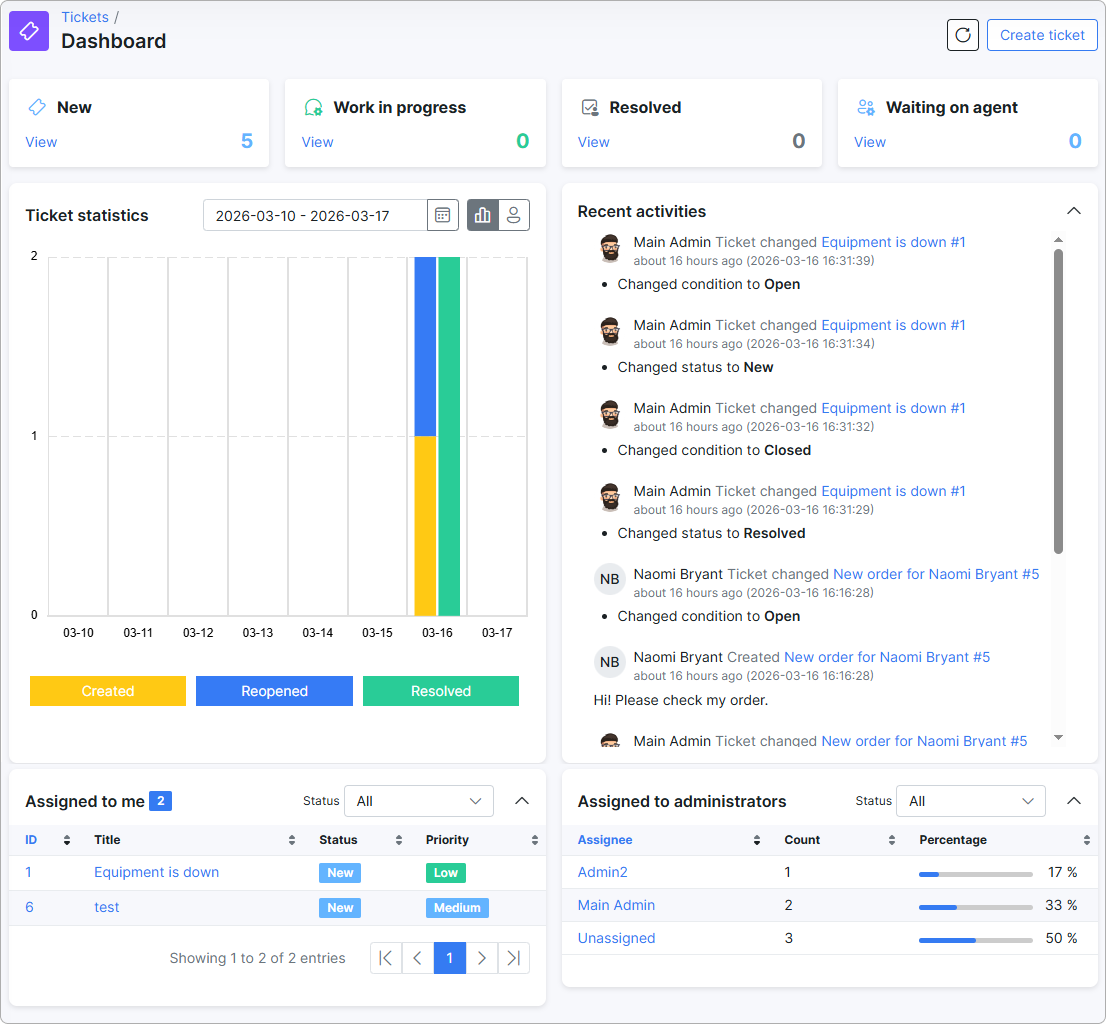 Dashboard with ticket statistics