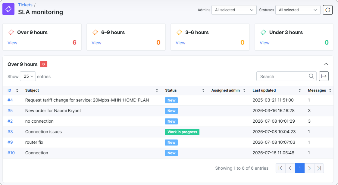 SLA monitoring dashboard with four time buckets and the ticket table
