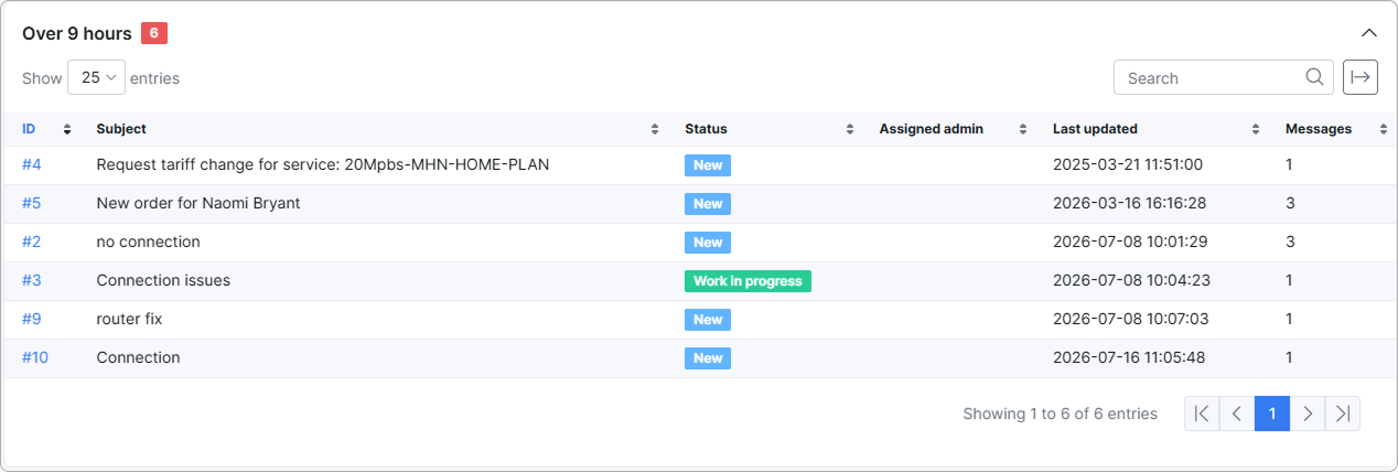 Over 9 hours ticket table with ID, Subject, Status, Assigned admin, Last updated, and Messages columns